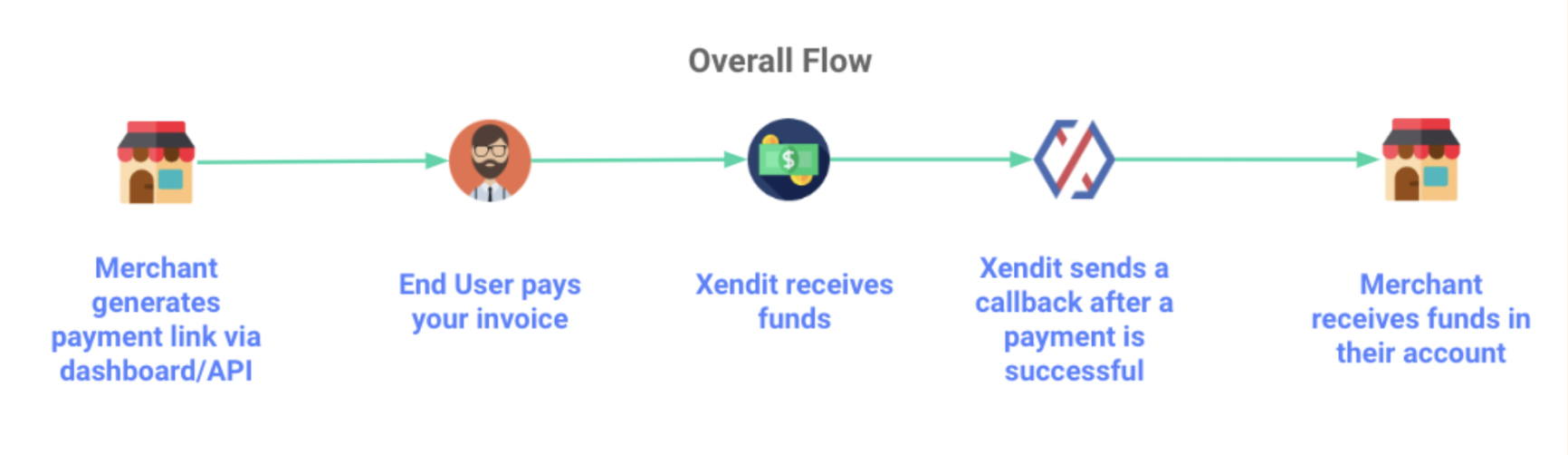 Payment Link Xendit Docs Payment Link Xendit Docs